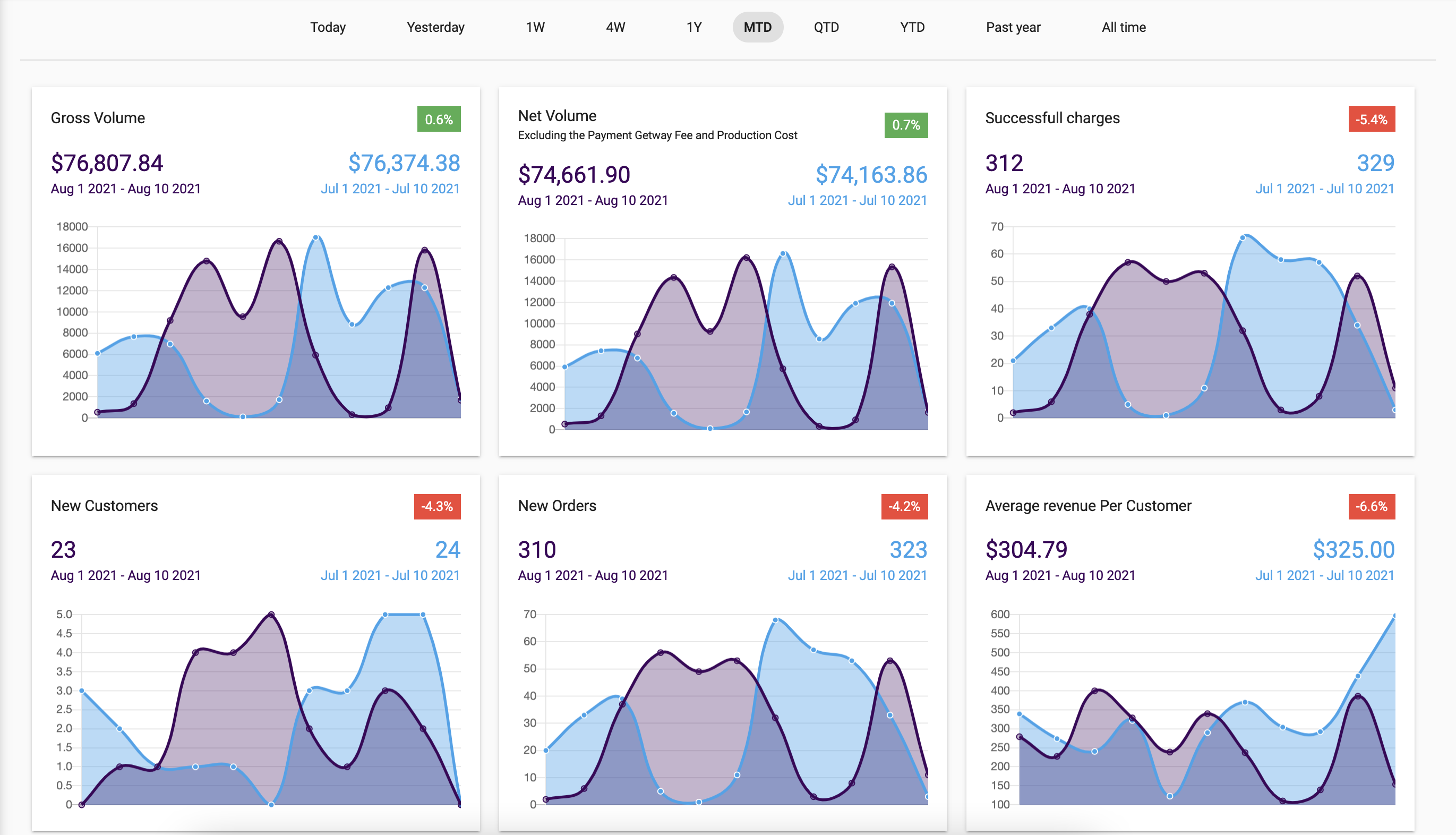 Orders Dashboard